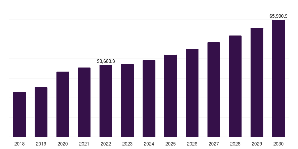 Global obstructive sleep apnea oxygen therapy market statistics, 2018-2030 (US$M)