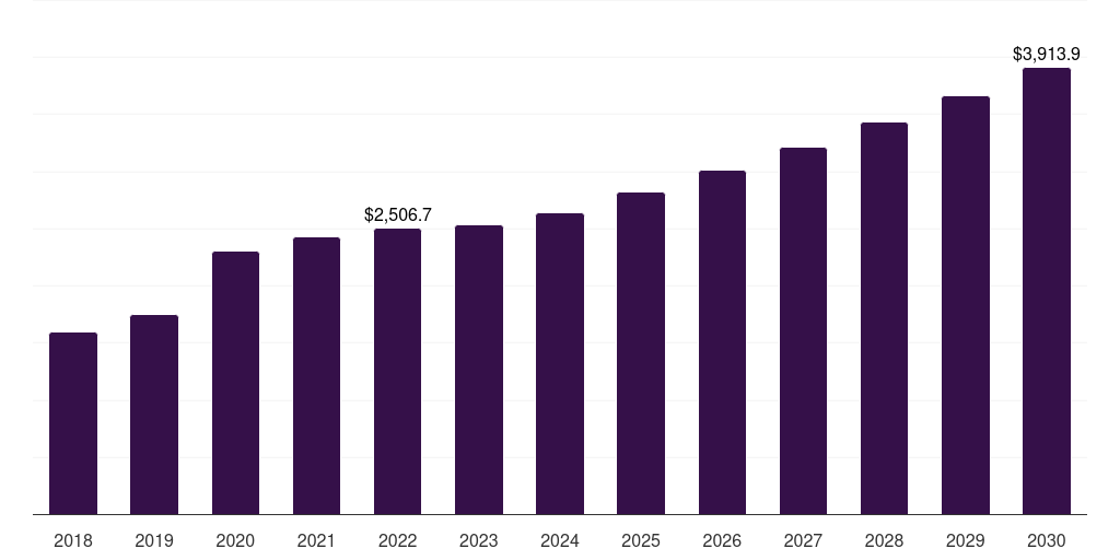 Global pneumonia oxygen therapy market statistics, 2018-2030 (US$M)