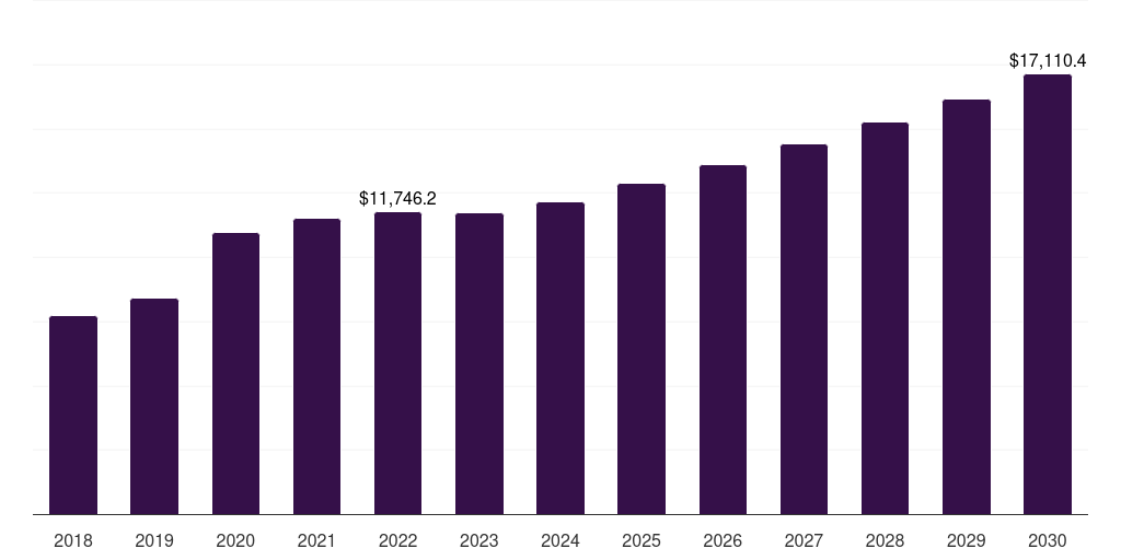 Global non-home healthcare oxygen therapy market statistics, 2018-2030 (US$M)