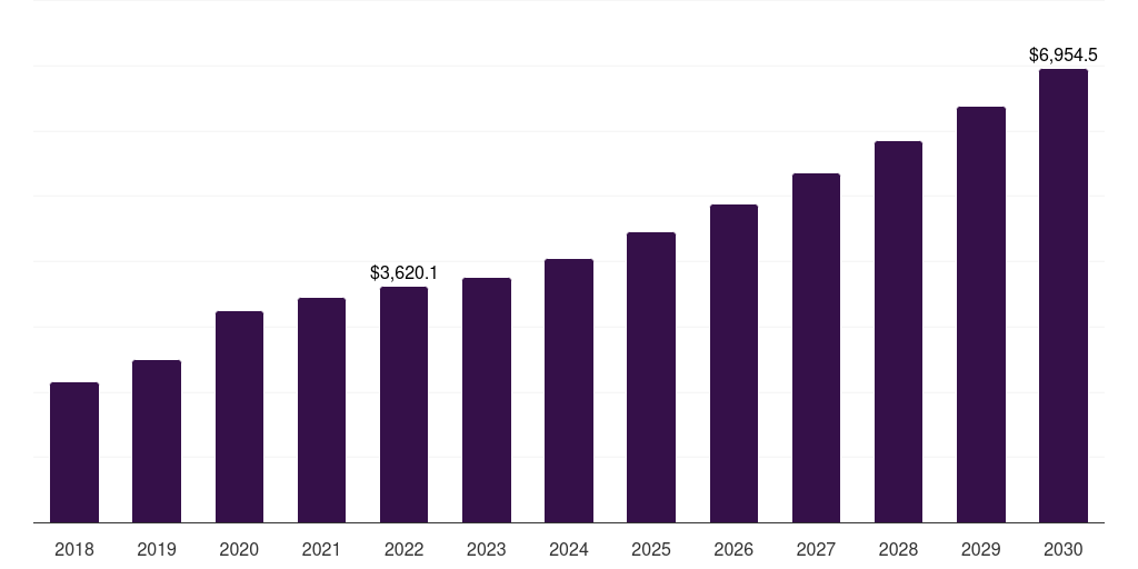 Global portable2 oxygen therapy market statistics, 2018-2030 (US$M)