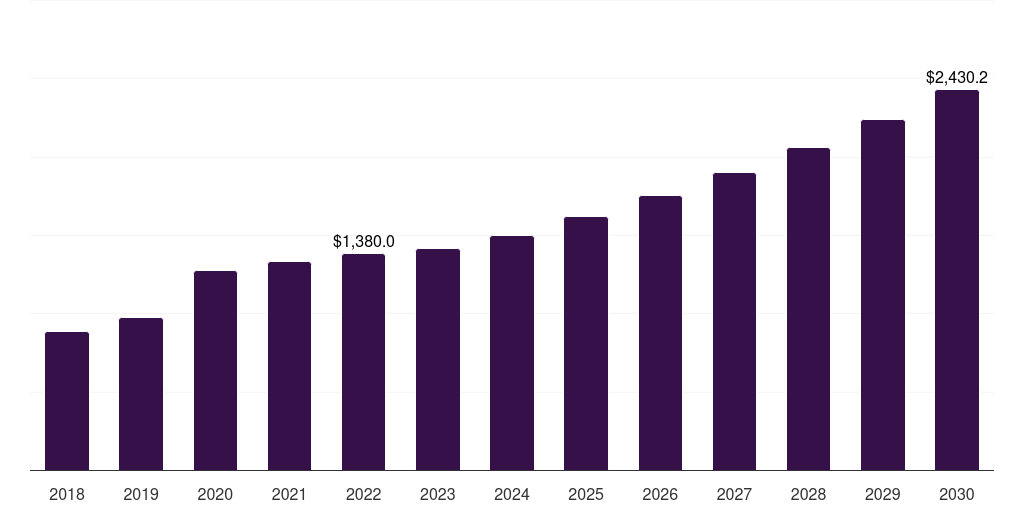 Global bag valve masks oxygen therapy market statistics, 2018-2030 (US$M)