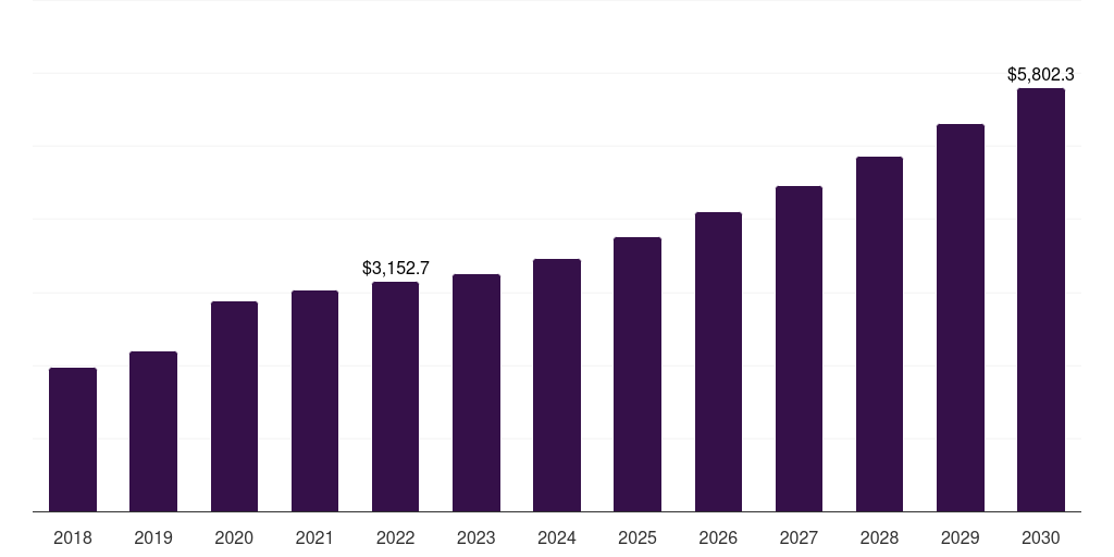 Global venturi masks oxygen therapy market statistics, 2018-2030 (US$M)