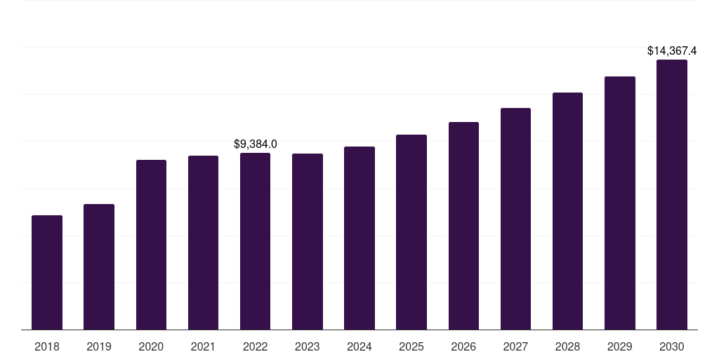 Global oxygen therapy market statistics, 2018-2030 (US$M)