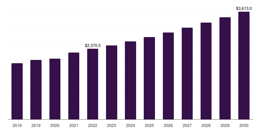 Global oxygen therapy market statistics, 2018-2030 (US$M)