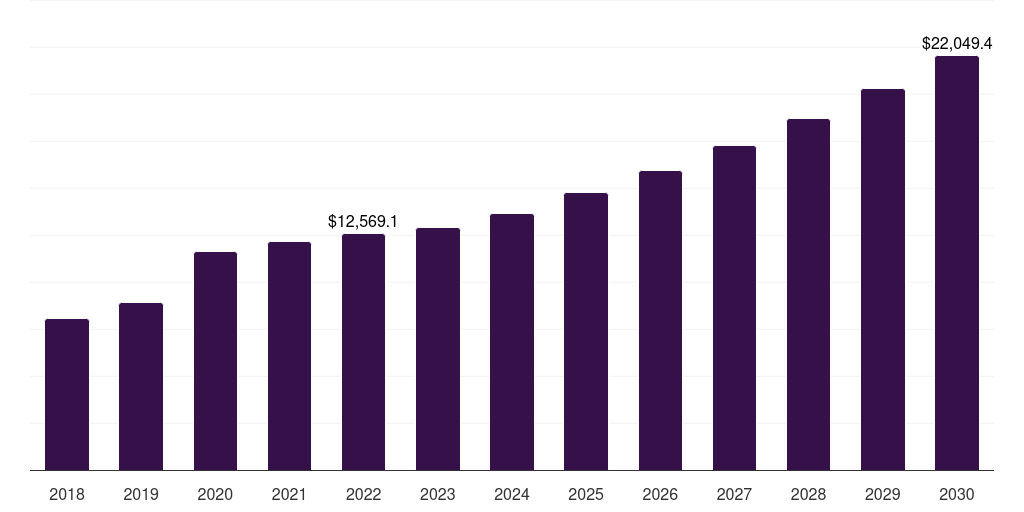 Global oxygen therapy market statistics, 2018-2030 (US$M)