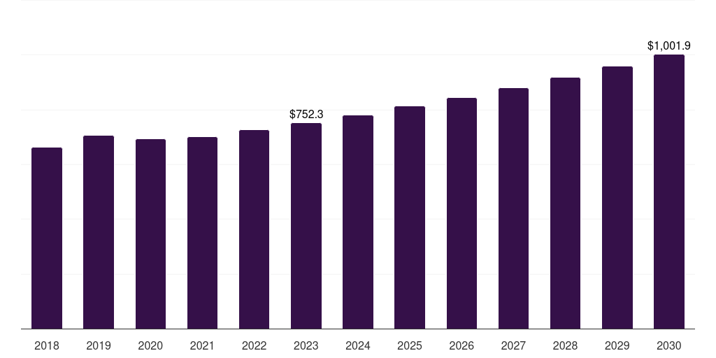 Global biventricular chamber pacemaker market statistics, 2018-2030 (US$M)