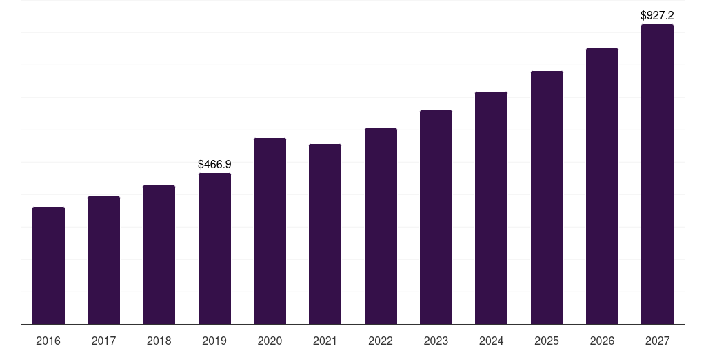 Online: Global packaged burgers market statistics, 2016-2027 (US$M)