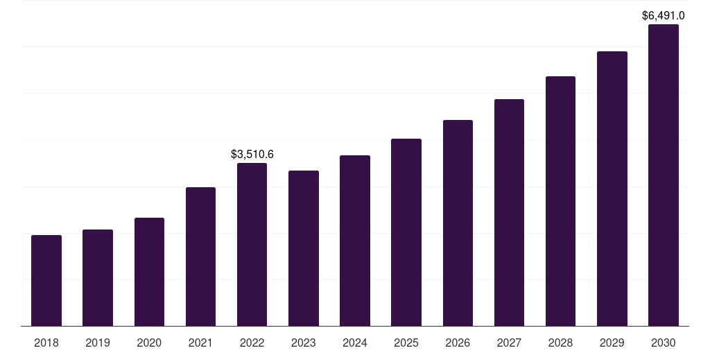 Global folding cartons packaging adhesives market statistics, 2018-2030 (US$M)