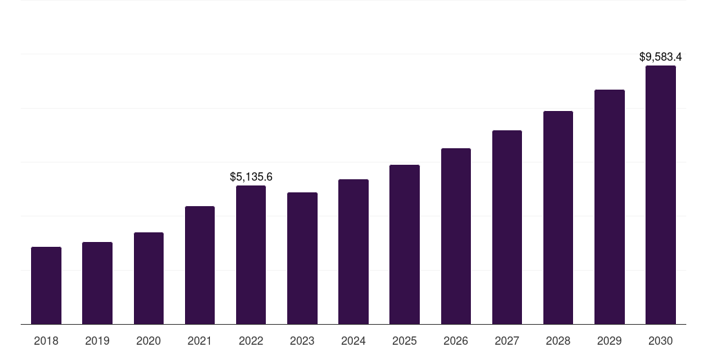 Global hot melt packaging adhesives market statistics, 2018-2030 (US$M)