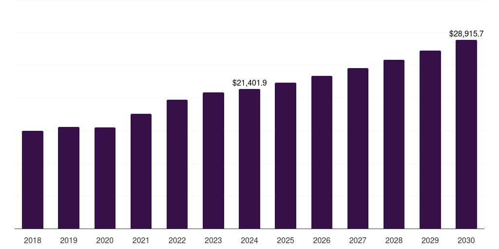 Global food packaging machinery market statistics, 2018-2030 (US$M)