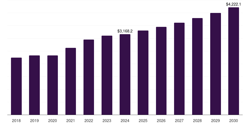 Global personal care packaging machinery market statistics, 2018-2030 (US$M)