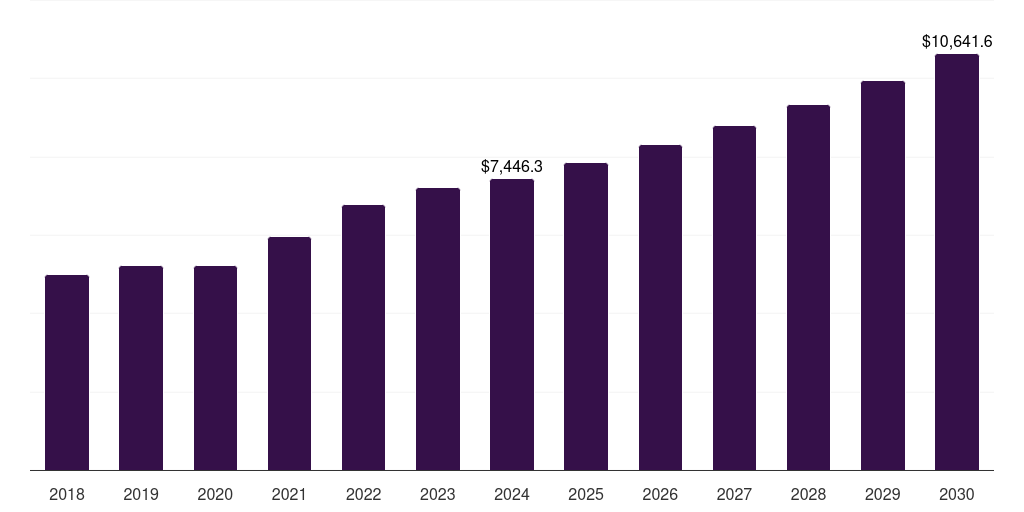 Global pharmacheuticals packaging machinery market statistics, 2018-2030 (US$M)