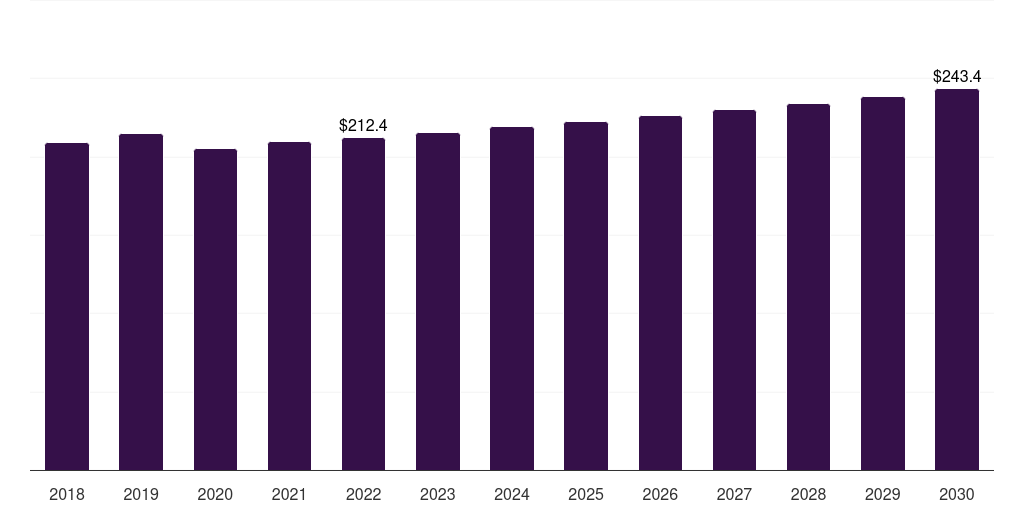 Wood & Furniture - Paint Additives Market, 2018-2030 (US$M)
