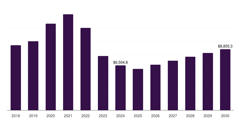 Global automotive palladium market statistics, 2018-2030 (US$M)