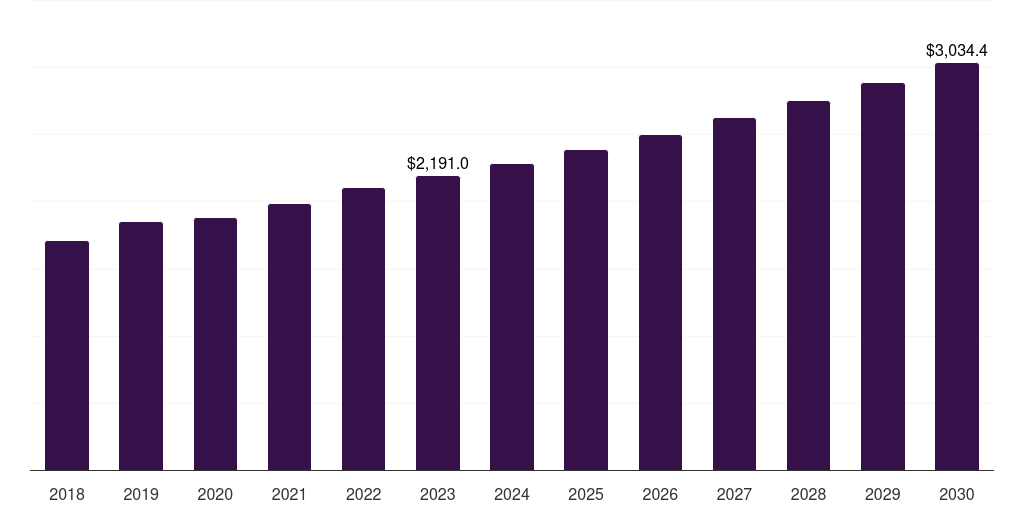 Outpatient facilities: Global pancreatic cancer diagnostic market statistics, 2018-2030 (US$M)