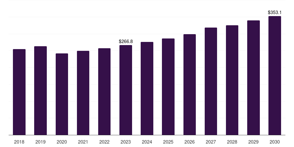 Vertical Jet Machines - Parts Washer Market, 2018-2030 (US$M)