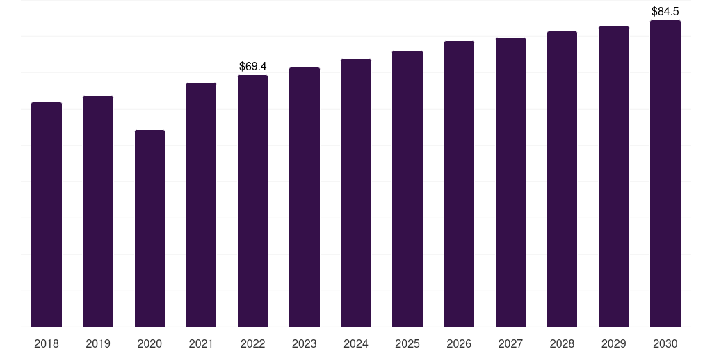Global hospital patch based wound healing products market statistics, 2018-2030 (US$M)