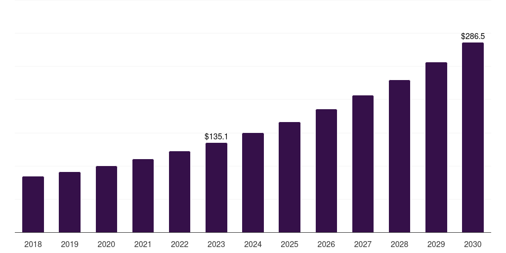Global government patch management market statistics, 2018-2030 (US$M)
