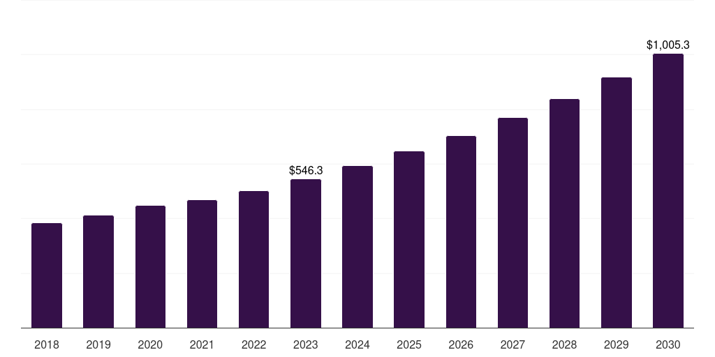 Web & cloud based: Global patient administration system market statistics, 2018-2030 (US$M)