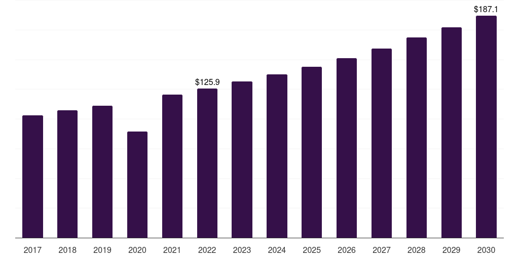 Global oncology patient-controlled analgesic pumps marke statistics, 2017-2030 (US$M)
