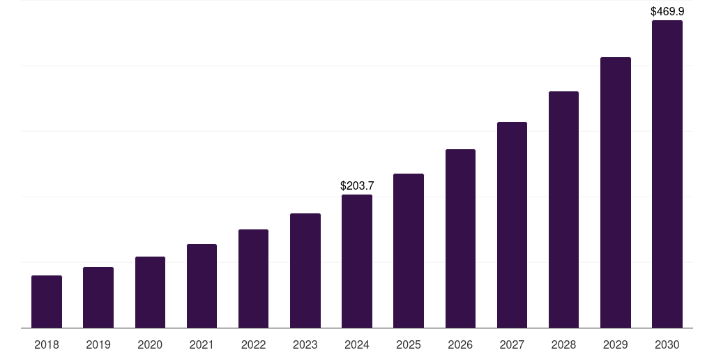 Global others (alternate dispensing site, 2018-2030 (US$M)