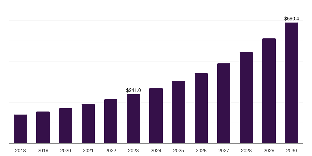 Product outcome evaluation: Global patient registry software market statistics, 2018-2030 (US$M)