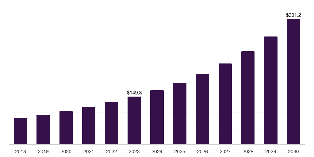 Medical device: Global patient registry software market statistics, 2018-2030 (US$M)