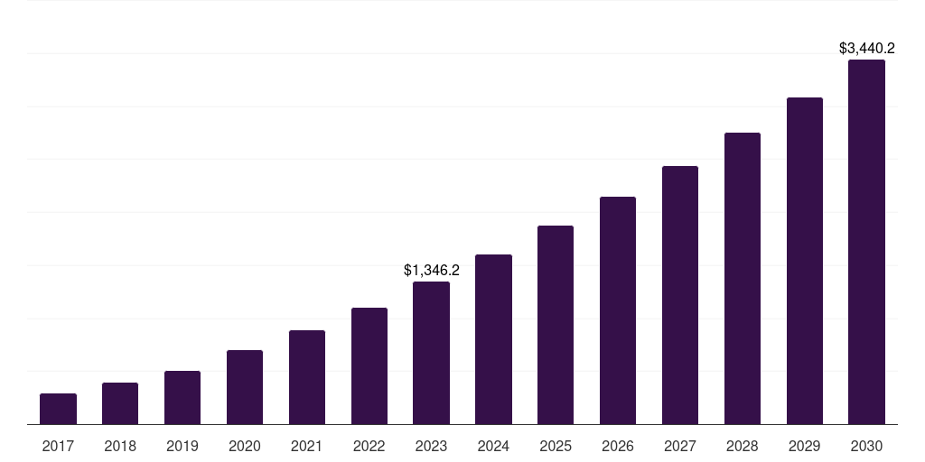 Global travel & hospitality payment as a service market statistics, 2017-2030 (US$M)