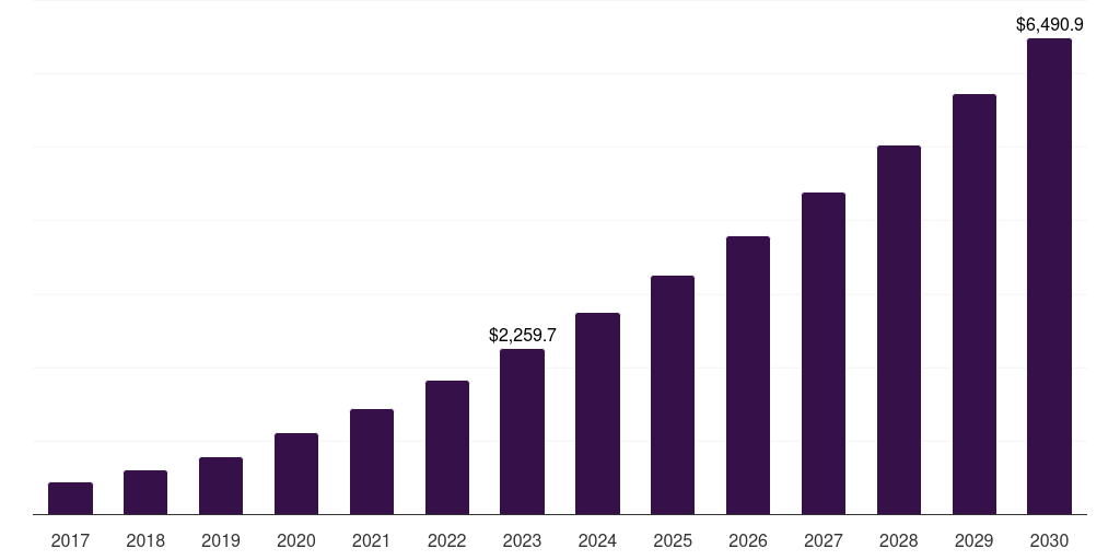 Global professional services payment as a service market statistics, 2017-2030 (US$M)