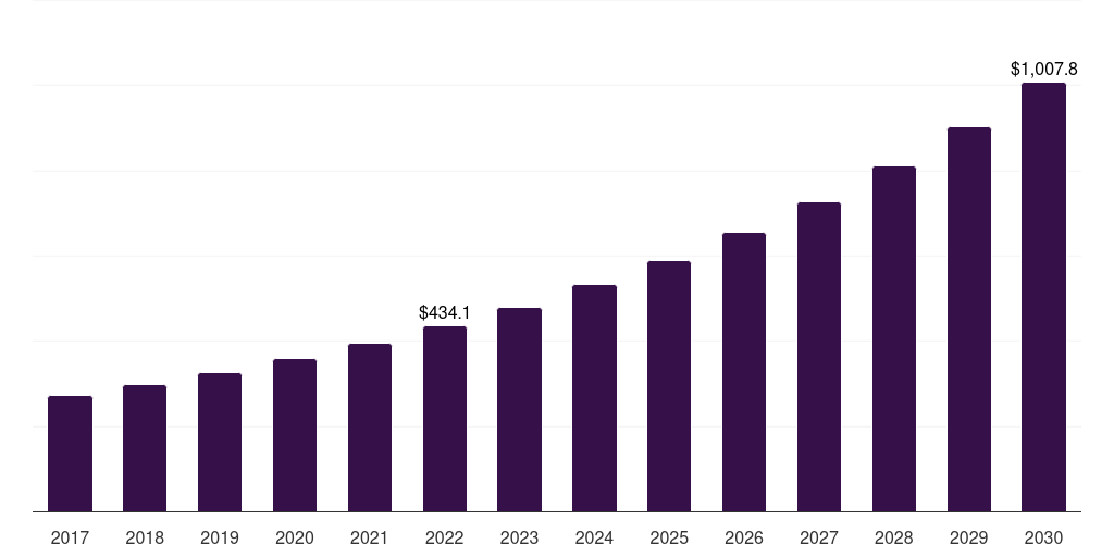 Dietary supplements: Global pea derivatives market statistics, 2017-2030 (US$M)