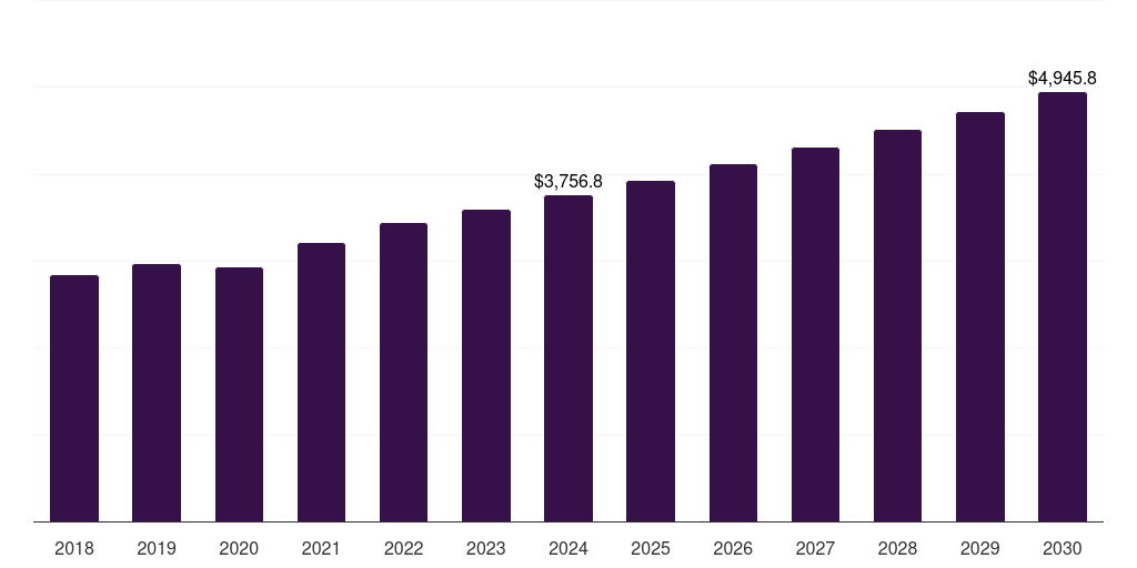 Global phase ii pediatric clinical trials market statistics, 2018-2030 (US$M)