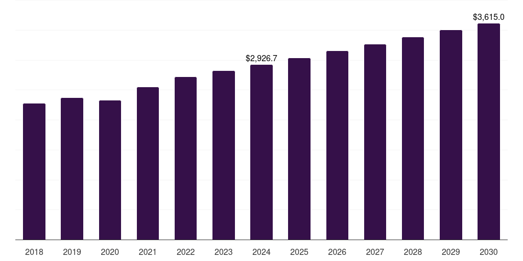 Global phase iv pediatric clinical trials market statistics, 2018-2030 (US$M)