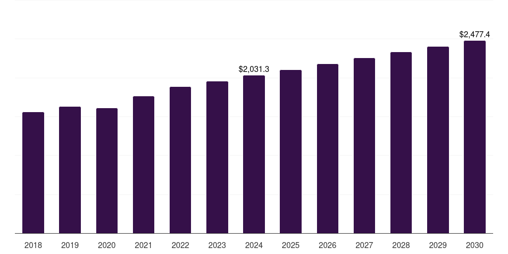 Global respiratory disorders pediatric clinical trials market statistics, 2018-2030 (US$M)