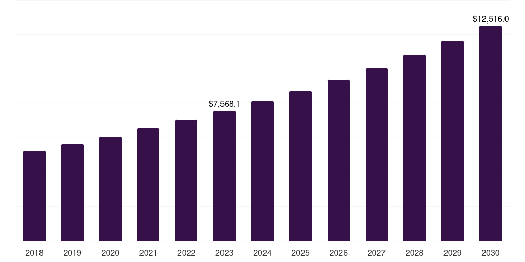 Global skilled nursing services pediatric home healthcare market statistics, 2018-2030 (US$M)