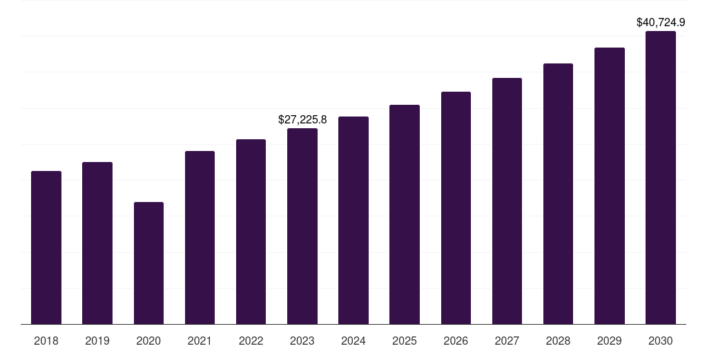 Global allergy & immunology pediatric hospitals market statistics, 2018-2030 (US$M)