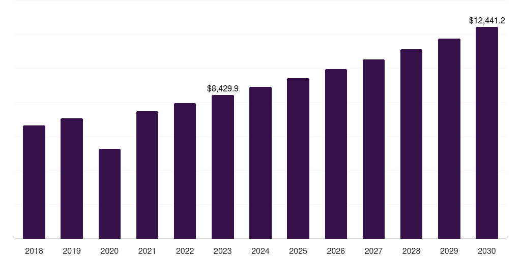 Global anesthesiology pediatric hospitals market statistics, 2018-2030 (US$M)
