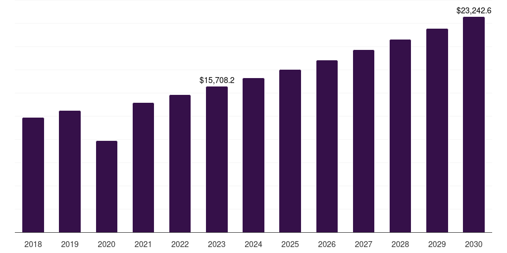 Global cardiology pediatric hospitals market statistics, 2018-2030 (US$M)