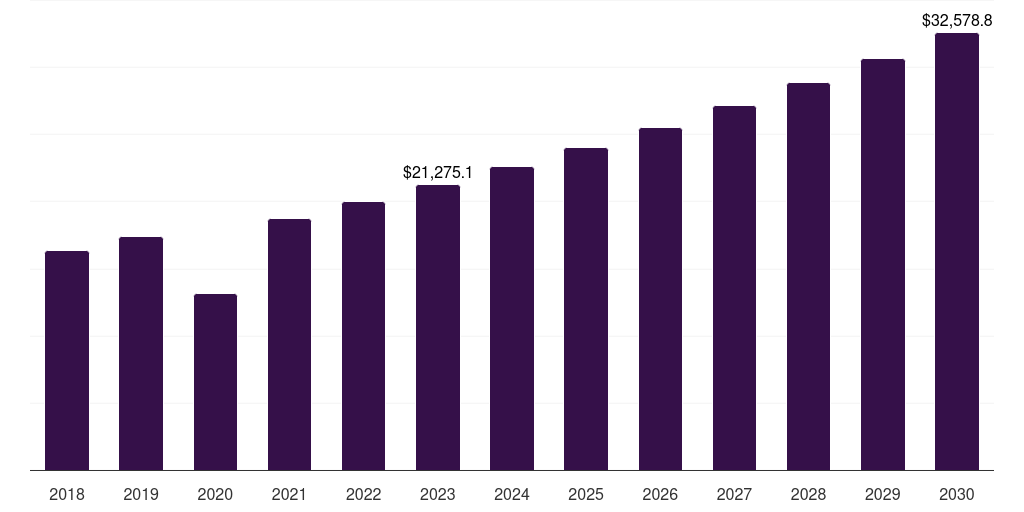 Global gastroenterology pediatric hospitals market statistics, 2018-2030 (US$M)