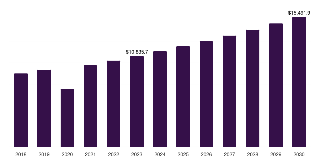 Global oncology pediatric hospitals market statistics, 2018-2030 (US$M)