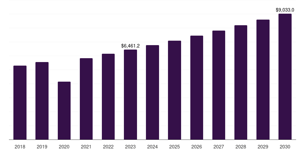 Global ophthalmology pediatric hospitals market statistics, 2018-2030 (US$M)