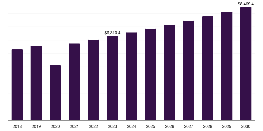 Global other therapeutic area pediatric hospitals market statistics, 2018-2030 (US$M)