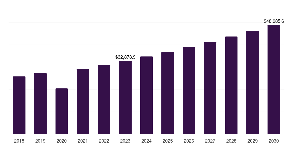 Global respiratory pediatric hospitals market statistics, 2018-2030 (US$M)