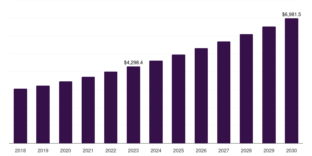 Cardiology devices: Global pediatric medical devices market report statistics, 2018-2030 (US$M)