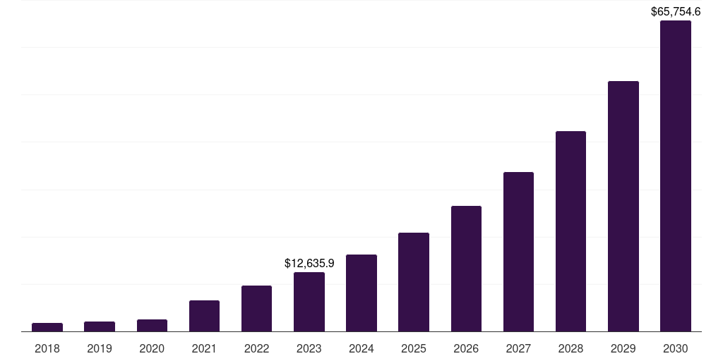 Web-based: Global pediatric telehealth market statistics, 2018-2030 (US$M)
