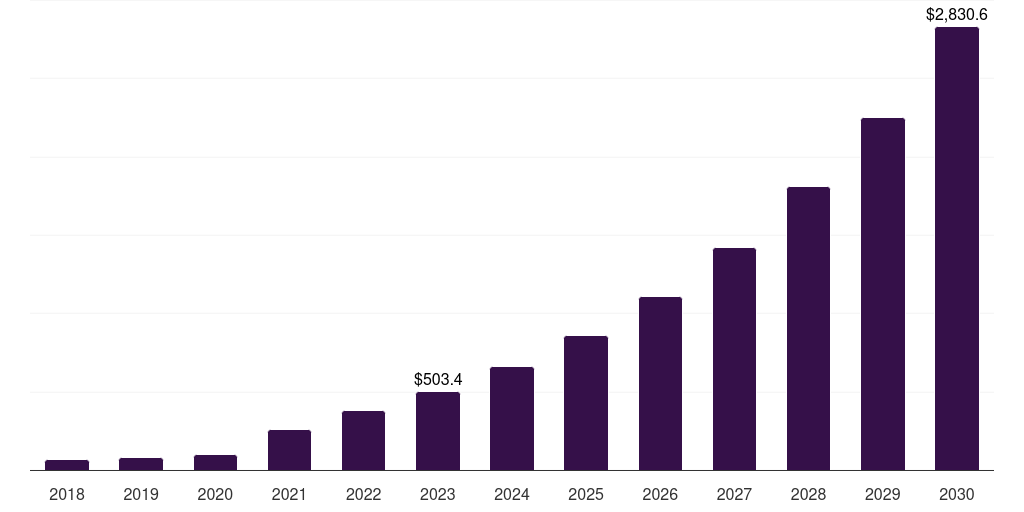 Peak flow meters: Global pediatric telehealth market statistics, 2018-2030 (US$M)