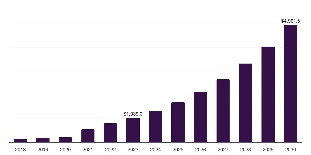 Pulse oximeters: Global pediatric telehealth market statistics, 2018-2030 (US$M)