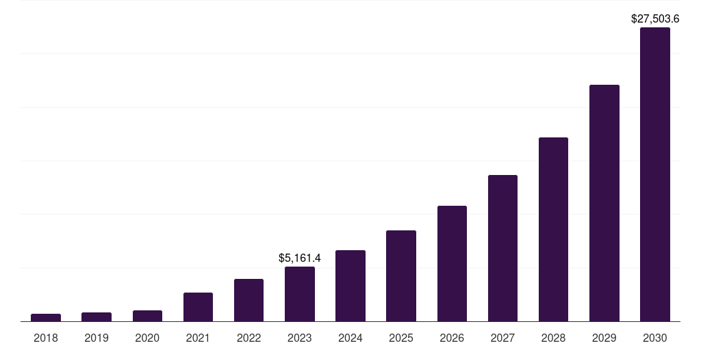 Real-time interactions: Global pediatric telehealth market statistics, 2018-2030 (US$M)