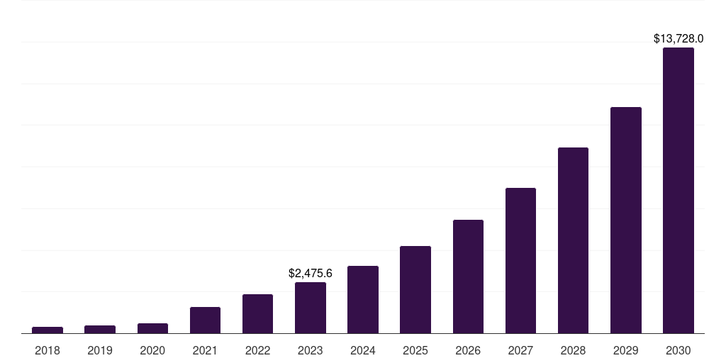 Integrated software: Global pediatric telehealth market statistics, 2018-2030 (US$M)
