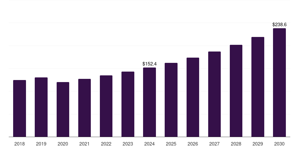 Global craniomaxillofacial implants peek implants market statistics, 2018-2030 (US$M)
