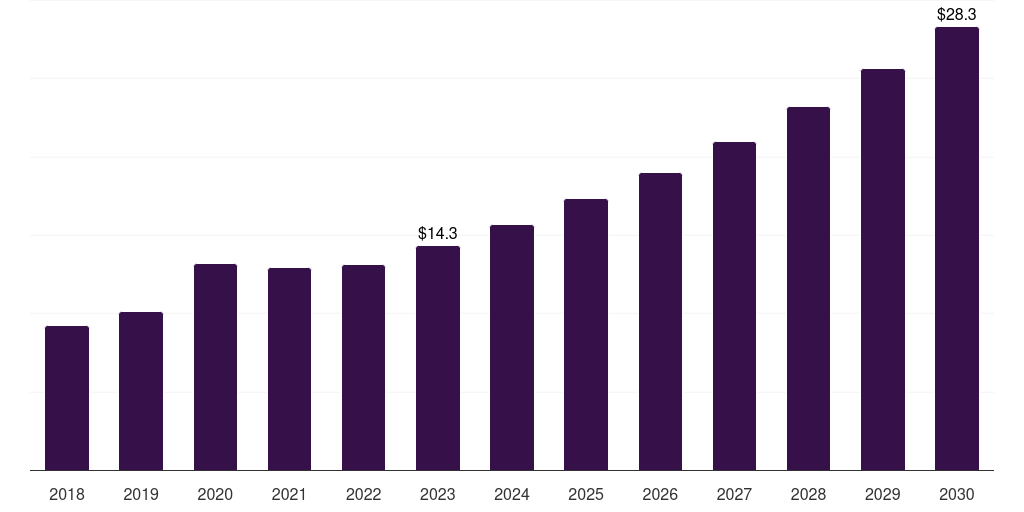 Global neurodegenerative disorders pelvic floor electric stimulator market statistics, 2018-2030 (US$M)